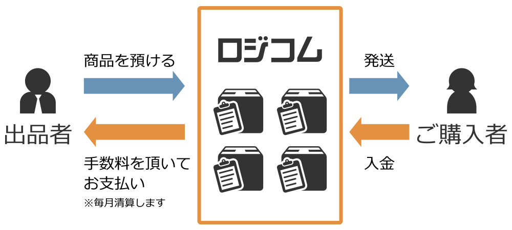 保管が可能な商品