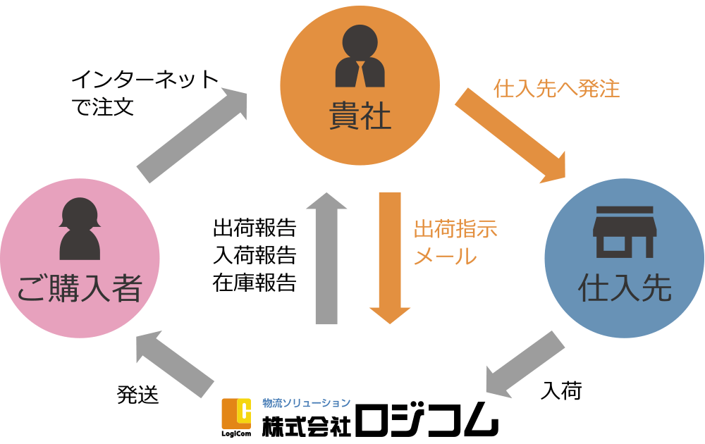 ECショップ運営支援サービス